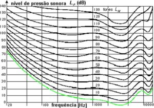Ruído de baixa frequência  e isofónicas 1