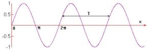 Espetro de frequência - analise espetral sinusoide