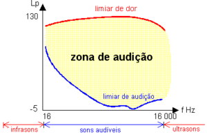 Ruído de baixa frequência - o que são infrassons zona de audição