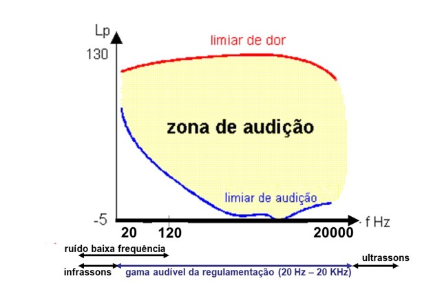 Ruido baixa frequencia e comum - zona de audição