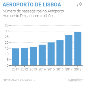 ruido de avioes crescimento do trafego em Lisboa